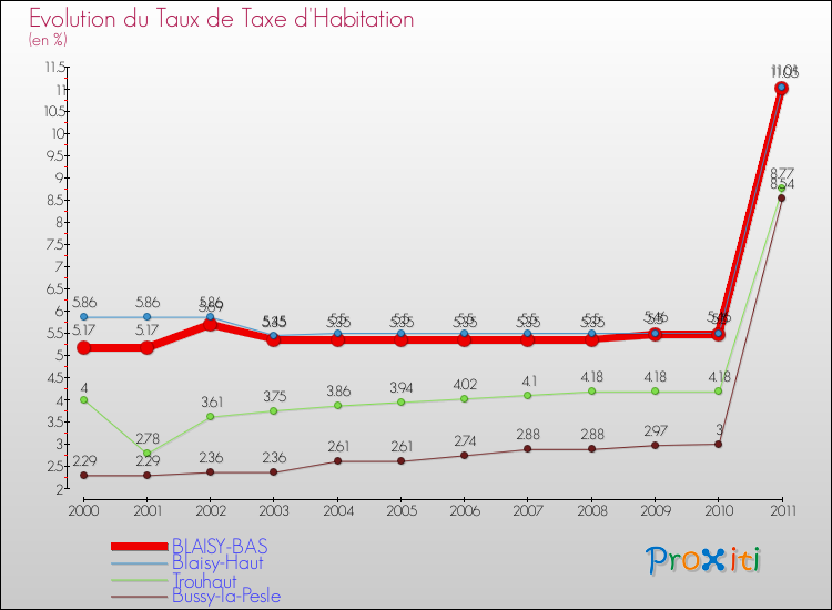 Evolution du taux de la taxe d'habitation pour BLAISY-BAS et les communes proches Comparaison des taux de la taxe d'habitation pour BLAISY-BAS et les communes voisines