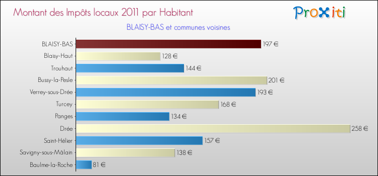 Montant des impôts locaux par Habitant pour BLAISY-BAS et les communes proches Comparaison des impôts locaux par habitant pour BLAISY-BAS et les communes voisines