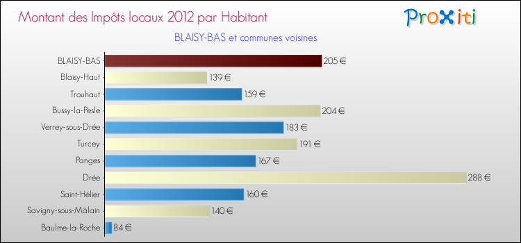 Montant des impôts locaux par Habitant pour BLAISY-BAS et les communes proches Comparaison des impôts locaux par habitant pour BLAISY-BAS et les communes voisines