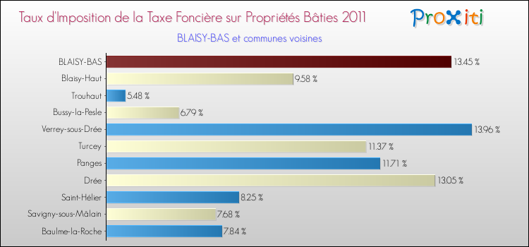 Taux d'imposition de la taxe foncière sur le bati 2011 pour BLAISY-BAS et les communes proches Comparaison des taux d'imposition de la taxe foncière sur le bati 2011 pour BLAISY-BAS et les communes voisines