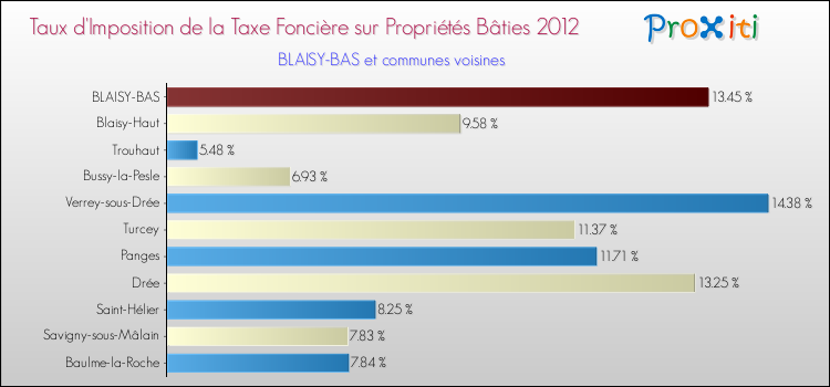 Taux d'imposition de la taxe foncière sur le bati 2012 pour BLAISY-BAS et les communes proches Comparaison des taux d'imposition de la taxe foncière sur le bati 2012 pour BLAISY-BAS et les communes voisines