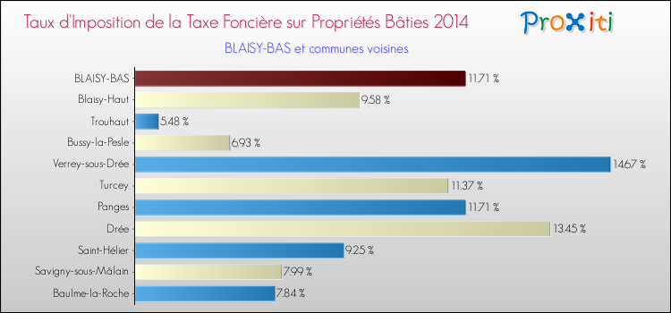 Taux d'imposition de la taxe foncière sur le bati 2014 pour BLAISY-BAS et les communes proches Comparaison des taux d'imposition de la taxe foncière sur le bati 2014 pour BLAISY-BAS et les communes voisines