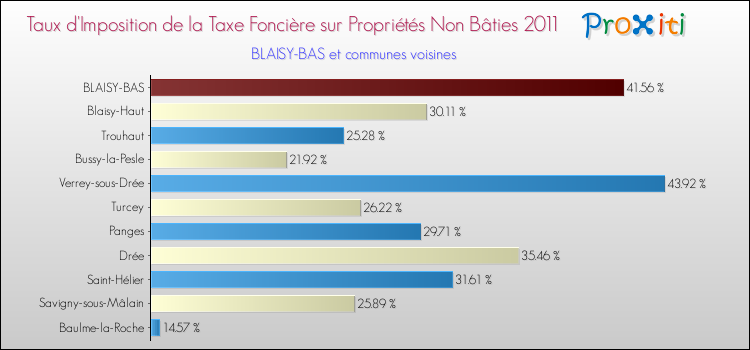Taux d'imposition de la taxe foncière sur les immeubles et terrains non batis 2011 pour BLAISY-BAS et les communes proches Comparaison des taux d'imposition de la taxe foncière sur les immeubles et terrains non batis 2011 pour BLAISY-BAS et les communes voisines