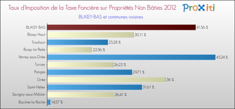 Taux d'imposition de la taxe foncière sur les immeubles et terrains non batis 2012 pour BLAISY-BAS et les communes proches Comparaison des taux d'imposition de la taxe foncière sur les immeubles et terrains non batis 2012 pour BLAISY-BAS et les communes voisines