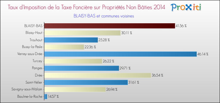 Taux d'imposition de la taxe foncière sur les immeubles et terrains non batis 2014 pour BLAISY-BAS et les communes proches Comparaison des taux d'imposition de la taxe foncière sur les immeubles et terrains non batis 2014 pour BLAISY-BAS et les communes voisines