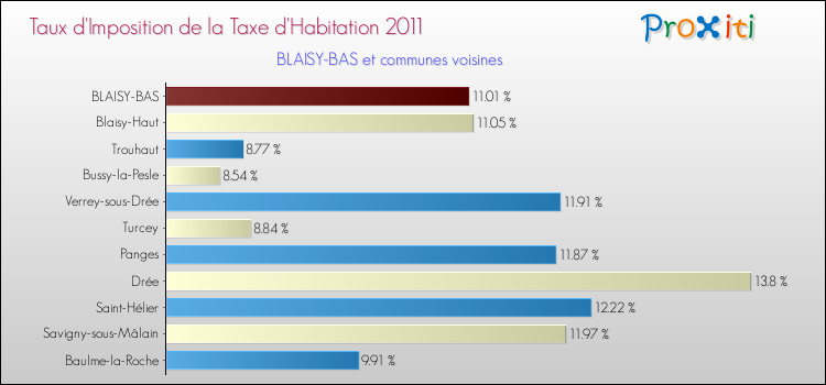 Taux d'imposition de la taxe d'habitation 2011 pour BLAISY-BAS et les communes proches Comparaison des taux d'imposition de la taxe d'habitation 2011 pour BLAISY-BAS et les communes voisines