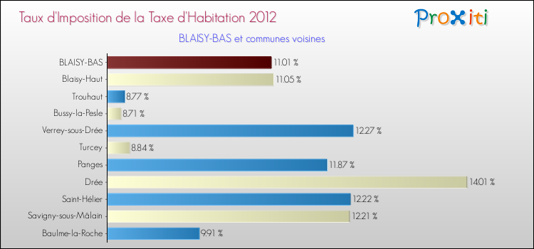 Taux d'imposition de la taxe d'habitation 2012 pour BLAISY-BAS et les communes proches Comparaison des taux d'imposition de la taxe d'habitation 2012 pour BLAISY-BAS et les communes voisines