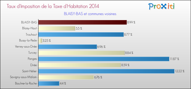 Taux d'imposition de la taxe d'habitation 2014 pour BLAISY-BAS et les communes proches Comparaison des taux d'imposition de la taxe d'habitation 2014 pour BLAISY-BAS et les communes voisines