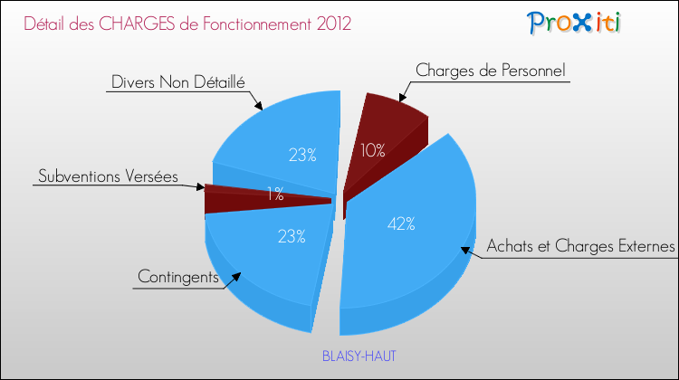 Décomposition des Charges de Fonctionnement 2012 de la commune de BLAISY-HAUT Charges de Fonctionnement 2012 pour la commune de BLAISY-HAUT
