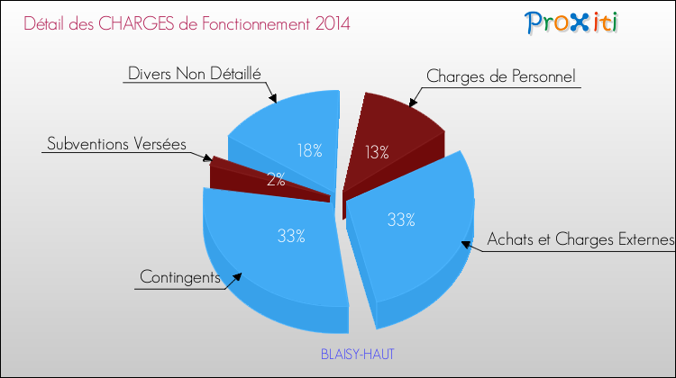 Décomposition des Charges de Fonctionnement 2014 de la commune de BLAISY-HAUT Charges de Fonctionnement 2014 pour la commune de BLAISY-HAUT