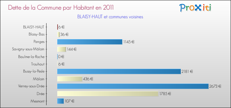 Dette par habitant de la commune en 2011 pour BLAISY-HAUT et les communes proches Comparaison de la dette par habitant de la commune en 2011 pour BLAISY-HAUT et les communes voisines