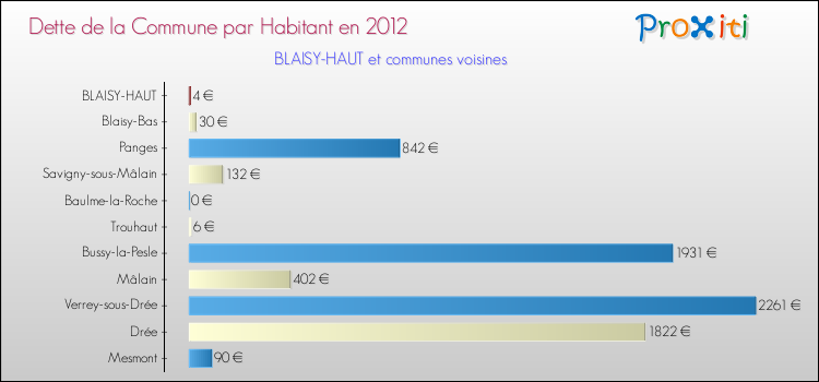 Dette par habitant de la commune en 2012 pour BLAISY-HAUT et les communes proches Comparaison de la dette par habitant de la commune en 2012 pour BLAISY-HAUT et les communes voisines