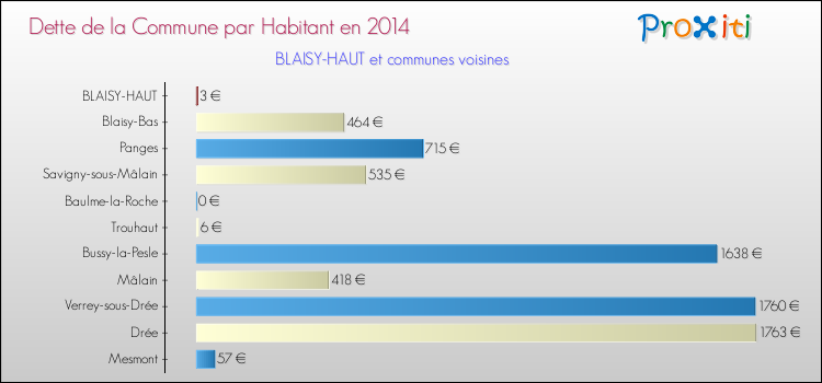 Dette par habitant de la commune en 2014 pour BLAISY-HAUT et les communes proches Comparaison de la dette par habitant de la commune en 2014 pour BLAISY-HAUT et les communes voisines