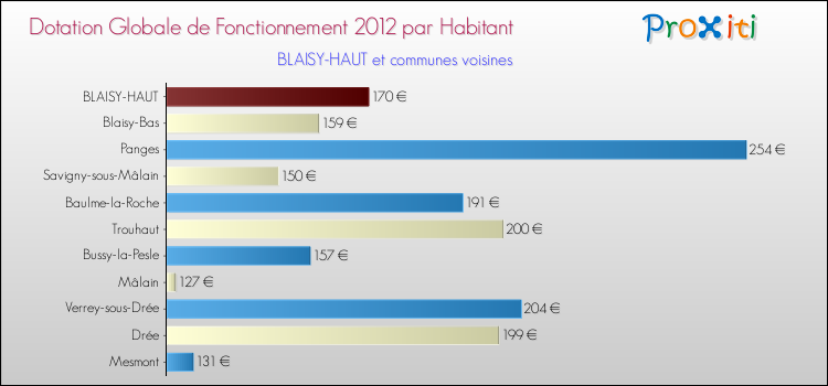 Montant des dotations globales de fonctionnement DGF par Habitant pour BLAISY-HAUT et les communes proches Comparaison des des dotations globales de fonctionnement DGF par habitant pour BLAISY-HAUT et les communes voisines