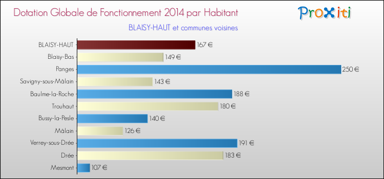 Montant des dotations globales de fonctionnement DGF par Habitant pour BLAISY-HAUT et les communes proches en 2014. Comparaison des des dotations globales de fonctionnement DGF par habitant pour BLAISY-HAUT et les communes voisines en 2014.