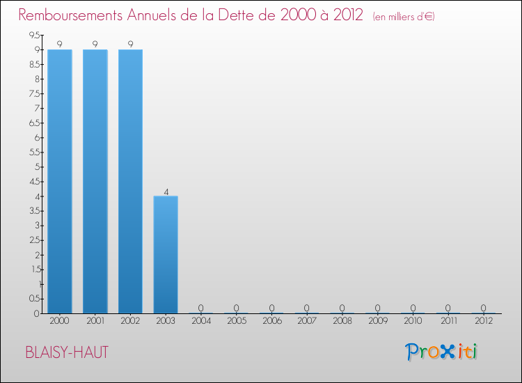 Evolution de l'annuité de la dette pour la commune de BLAISY-HAUT de 2000 à 2012 Annuités de la dette pour BLAISY-HAUT de 2000 à 2012