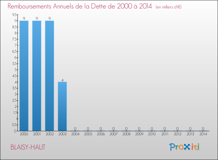 Evolution de l'annuité de la dette pour la commune de BLAISY-HAUT de 2000 à 2014 Annuités de la dette pour BLAISY-HAUT de 2000 à 2014
