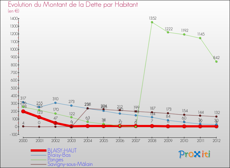 Evolution de la dette par habitant pour la commune de BLAISY-HAUT et les communes proches de 2000 à 2012 Comparaison de la dette par habitant pour BLAISY-HAUT et les communes voisines de 2000 à 2012