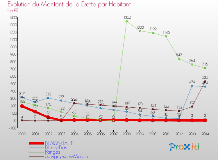 Evolution de la dette par habitant pour la commune de BLAISY-HAUT et les communes proches de 2000 à 2014 Comparaison de la dette par habitant pour BLAISY-HAUT et les communes voisines de 2000 à 2014