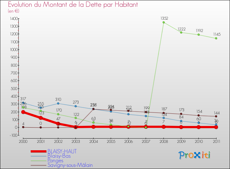 Evolution de la dette par habitant pour la commune de BLAISY-HAUT et les communes proches Comparaison de la dette par habitant pour BLAISY-HAUT et les communes voisines
