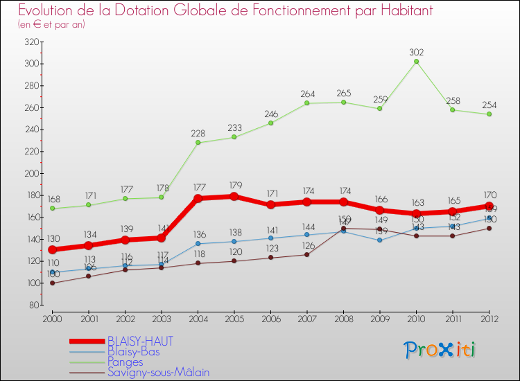 Evolution et montant de la dotation globale de fonctionnement par Habitant pour BLAISY-HAUT et les communes proches Comparaison des dotations globales de fonctionnement par habitant pour BLAISY-HAUT et les communes voisines