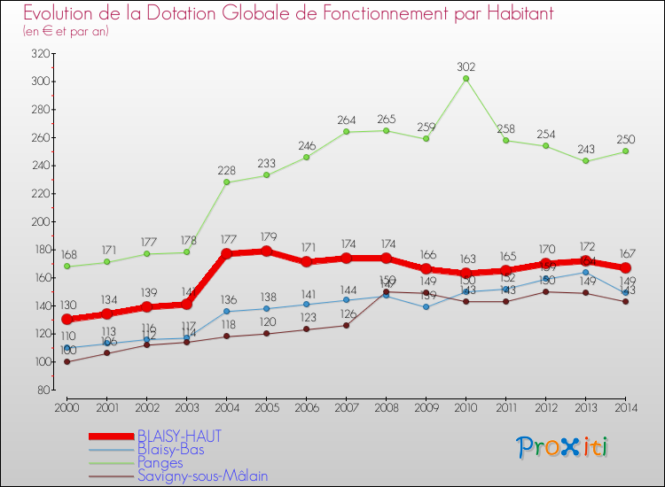 Evolution et montant de la dotation globale de fonctionnement par Habitant pour BLAISY-HAUT et les communes proches de 2000 à 2014. Comparaison des dotations globales de fonctionnement par habitant pour BLAISY-HAUT et les communes voisines de 2000 à 2014.