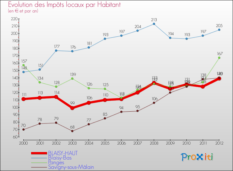 Evolution et montant des impôts locaux par Habitant pour BLAISY-HAUT et les communes proches Comparaison des impôts locaux par habitant pour BLAISY-HAUT et les communes voisines