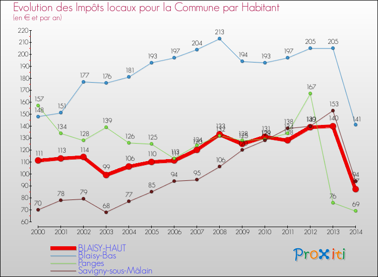 Evolution et montant des impôts locaux par Habitant pour BLAISY-HAUT et les communes proches de 2000 à 2014 Comparaison des impôts locaux par habitant pour BLAISY-HAUT et les communes voisines de 2000 à 2014
