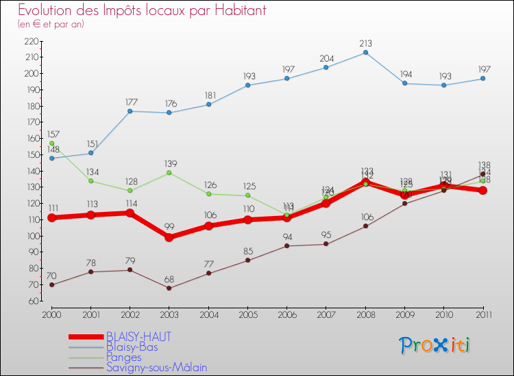 Evolution et montant des impôts locaux par Habitant pour BLAISY-HAUT et les communes proches Comparaison des impôts locaux par habitant pour BLAISY-HAUT et les communes voisines