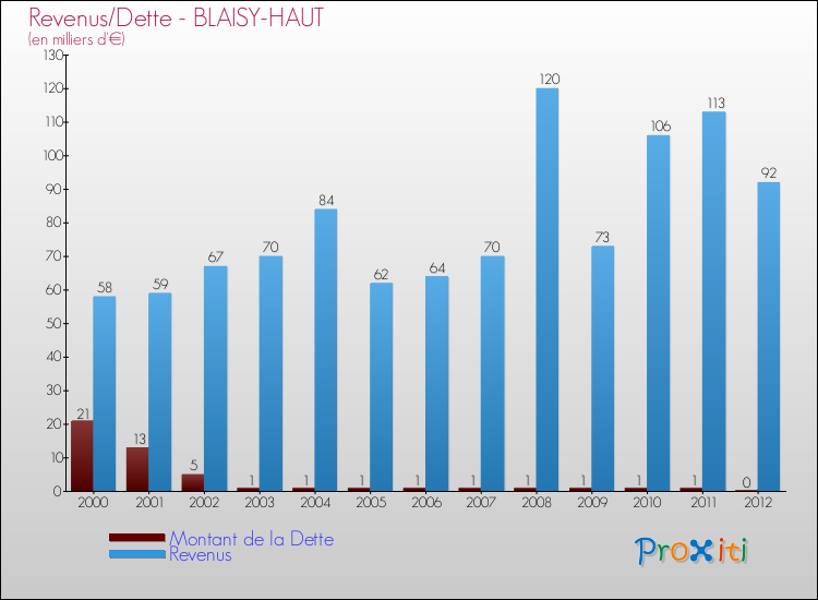 Evolution comparée de la dette et des revenus pour la commune de BLAISY-HAUT de 2000 à 2012 Comparaison de la dette et des revenus pour BLAISY-HAUT de 2000 à 2012