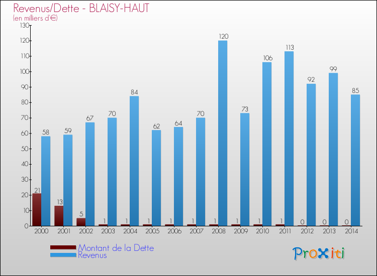 Evolution comparée de la dette et des revenus pour la commune de BLAISY-HAUT de 2000 à 2014 Comparaison de la dette et des revenus pour BLAISY-HAUT de 2000 à 2014