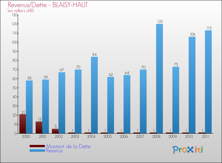 Evolution comparée de la dette et des revenus pour la commune de BLAISY-HAUT de 2000 à 2011 Comparaison de la dette et des revenus pour BLAISY-HAUT de 2000 à 2011