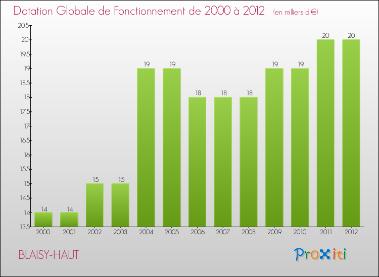 Evolution du montant de la Dotation Globale de Fonctionnement pour la commune de BLAISY-HAUT de 2000 à 2012 Evolution du montant de la Dotation Globale de Fonctionnement pour BLAISY-HAUT de 2000 à 2012