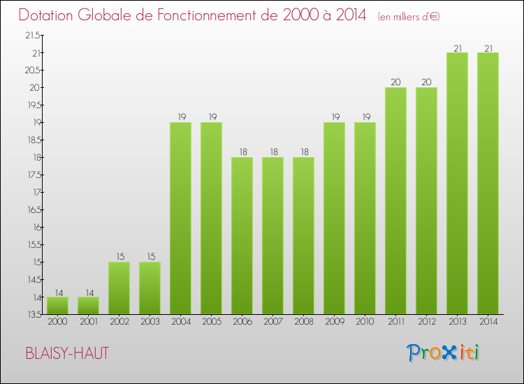 Evolution du montant de la Dotation Globale de Fonctionnement pour la commune de BLAISY-HAUT de 2000 à 2014 Evolution du montant de la Dotation Globale de Fonctionnement pour BLAISY-HAUT de 2000 à 2014