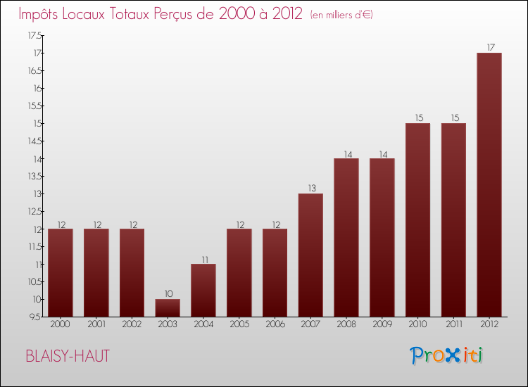 Evolution des Impôts Locaux pour la commune de BLAISY-HAUT de 2000 à 2012 Evolution des Impôts Locaux pour BLAISY-HAUT de 2000 à 2012