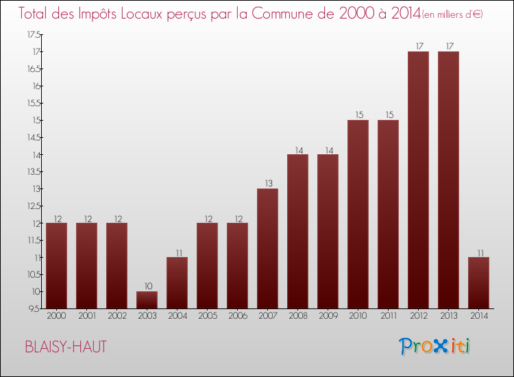 Evolution des Impôts Locaux pour la commune de BLAISY-HAUT de 2000 à 2014 Evolution des Impôts Locaux pour BLAISY-HAUT de 2000 à 2014