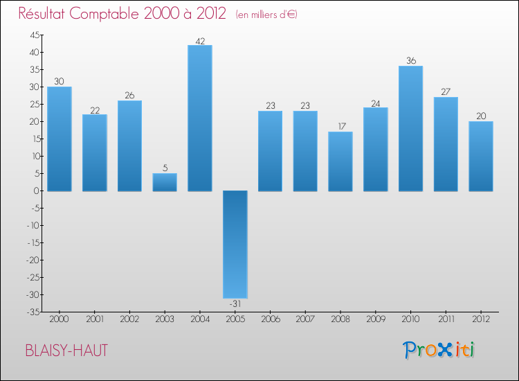 Evolution du résultat comptable pour la commune de BLAISY-HAUT de 2000 à 2012 Evolution du résultat comptable pour BLAISY-HAUT de 2000 à 2012