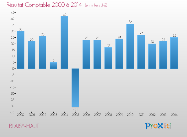 Evolution du résultat comptable pour la commune de BLAISY-HAUT de 2000 à 2014 Evolution du résultat comptable pour BLAISY-HAUT de 2000 à 2014