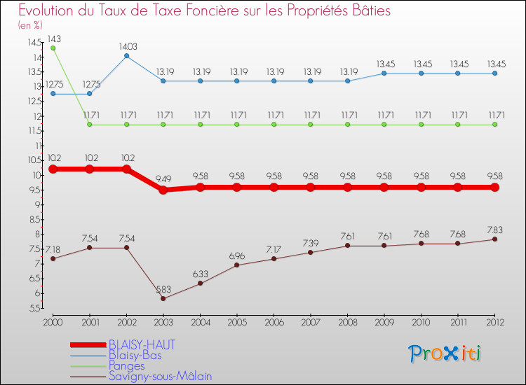 Evolution du taux de la taxe foncière sur le bati pour BLAISY-HAUT et les communes proches de 2000 à 2012 Comparaison des taux de taxe foncière sur le bati pour BLAISY-HAUT et les communes voisines de 2000 à 2012