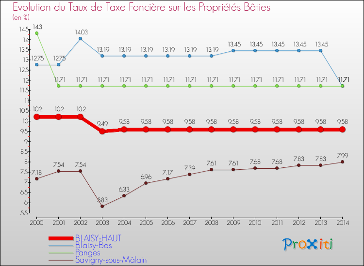 Evolution du taux de la taxe foncière sur le bati pour BLAISY-HAUT et les communes proches de 2000 à 2014 Comparaison des taux de taxe foncière sur le bati pour BLAISY-HAUT et les communes voisines de 2000 à 2014
