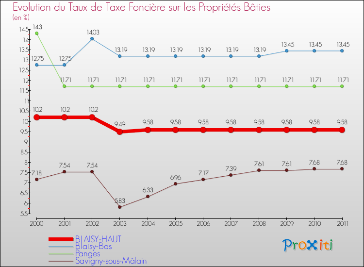 Evolution du taux de la taxe foncière sur le bati pour BLAISY-HAUT et les communes proches Comparaison des taux de taxe foncière sur le bati pour BLAISY-HAUT et les communes voisines