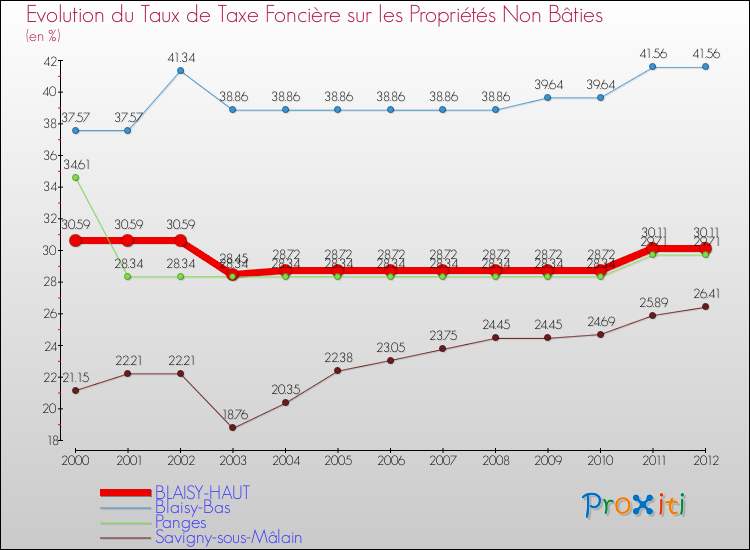 Evolution du taux de la taxe foncière sur les immeubles et terrains non batis pour BLAISY-HAUT et les communes proches de 2000 à 2012 Comparaison des taux de la taxe foncière sur les immeubles et terrains non batis pour BLAISY-HAUT et les communes voisines de 2000 à 2012