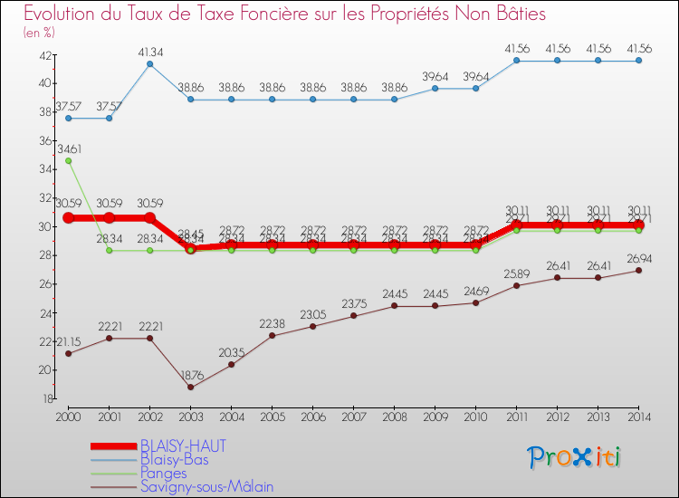 Evolution du taux de la taxe foncière sur les immeubles et terrains non batis pour BLAISY-HAUT et les communes proches de 2000 à 2014 Comparaison des taux de la taxe foncière sur les immeubles et terrains non batis pour BLAISY-HAUT et les communes voisines de 2000 à 2014