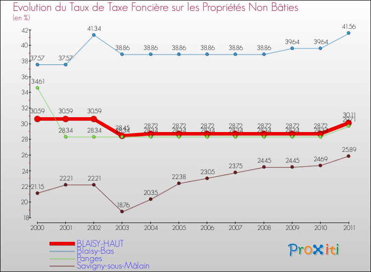 Evolution du taux de la taxe foncière sur les immeubles et terrains non batis pour BLAISY-HAUT et les communes proches Comparaison des taux de la taxe foncière sur les immeubles et terrains non batis pour BLAISY-HAUT et les communes voisines