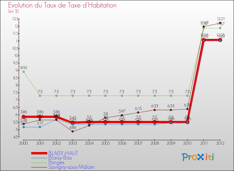 Evolution du taux de la taxe d'habitation pour BLAISY-HAUT et les communes proches Comparaison des taux de la taxe d'habitation pour BLAISY-HAUT et les communes voisines