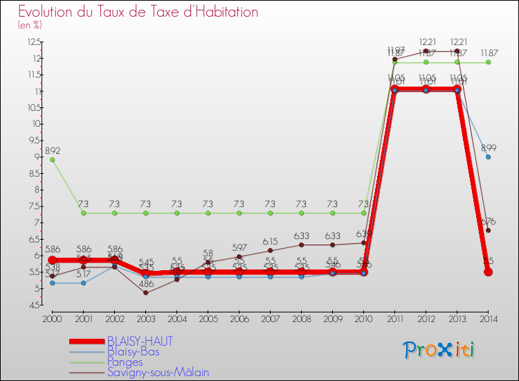 Evolution du taux de la taxe d'habitation pour BLAISY-HAUT et les communes proches de 2000 à 2014 Comparaison des taux de la taxe d'habitation pour BLAISY-HAUT et les communes voisines de 2000 à 2014