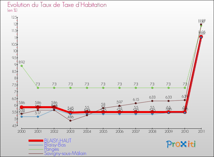 Evolution du taux de la taxe d'habitation pour BLAISY-HAUT et les communes proches Comparaison des taux de la taxe d'habitation pour BLAISY-HAUT et les communes voisines