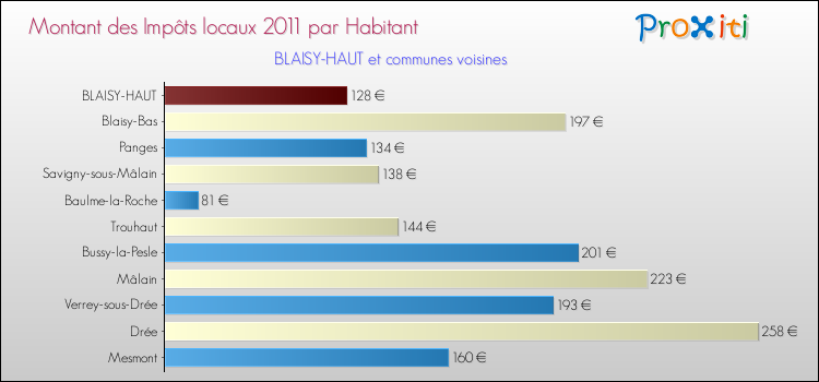 Montant des impôts locaux par Habitant pour BLAISY-HAUT et les communes proches Comparaison des impôts locaux par habitant pour BLAISY-HAUT et les communes voisines