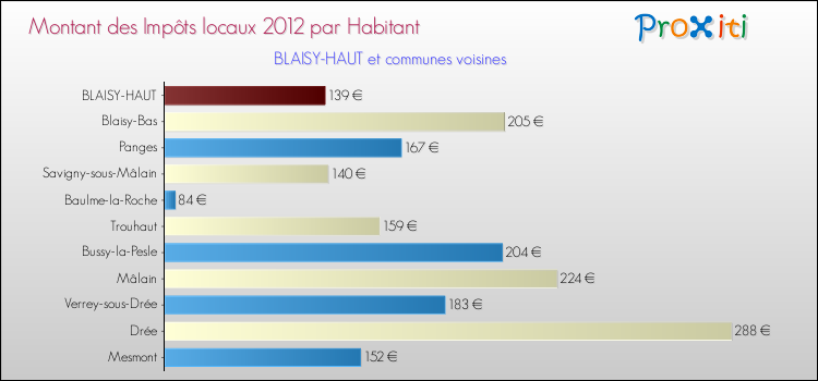 Montant des impôts locaux par Habitant pour BLAISY-HAUT et les communes proches Comparaison des impôts locaux par habitant pour BLAISY-HAUT et les communes voisines