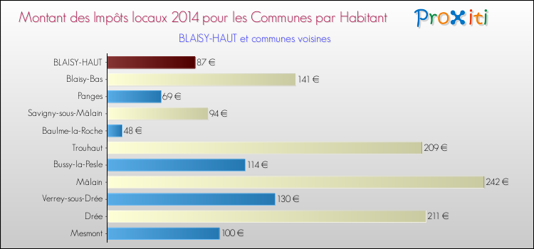 Montant des impôts locaux par Habitant pour BLAISY-HAUT et les communes proches en 2014 Comparaison des impôts locaux par habitant pour BLAISY-HAUT et les communes voisines en 2014